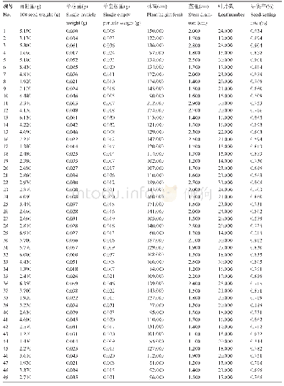 表3 79份向日葵表型数据