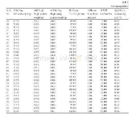 表3 79份向日葵表型数据