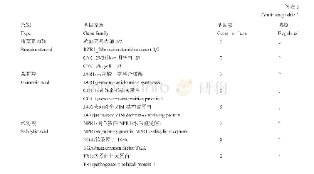 《表2 植物激素信号转导通路差异表达基因》