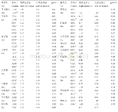 表5 乳油木叶绿体基因组最优密码子的确定