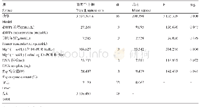 《表2 SSR-PCR正交试验方差分析》