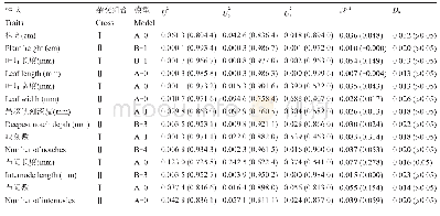 表3 入选模型的适合性检验