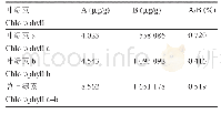 表2 白化苗(A)与正常苗(B)叶片色素含量对比