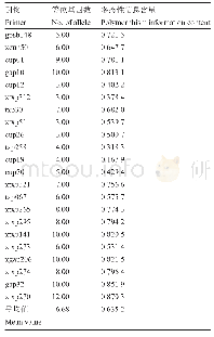 表1 22对SSR引物的在158份样本中的多态性水平评价