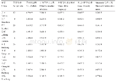 《表2 山西省不同地理来源的高粱资源的遗传多样性分析》