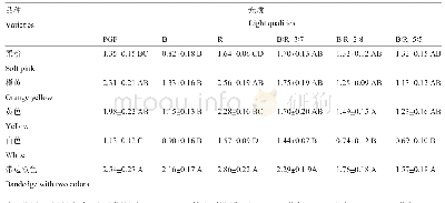 表4 不同光质条件处理下露薇花试管苗的生长效应值(cm)