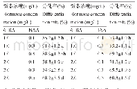 《表2 不同激素种类及浓度对丛生芽分化的影响》