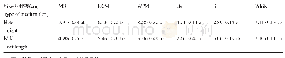 表2 不同种类培养基对欧洲缬草无菌苗高度和根长的影响