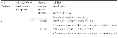 《表2 银杏幼茎尖的长度对褐化率的影响》