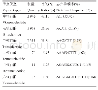 表3 乌桕转录组的SSR类型分布