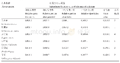 表2 6种菊科花卉种子隶属函数综合评价
