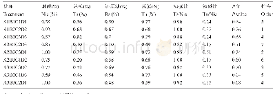 表5 不同处理中部烟叶主要化学成分无量纲值及协调性指数(P)值