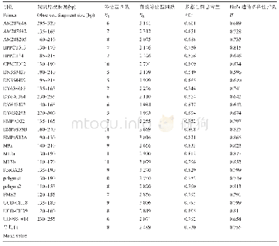 《表1 多态性SSR引物扩增多态性信息》