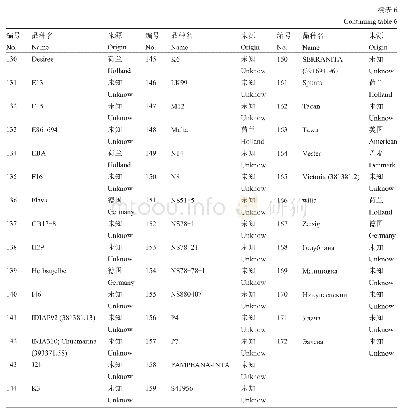 《表6 172份马铃薯种质资源名称及来源》