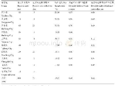 《表3 基础样本与初级核心种质多样性指数分析》