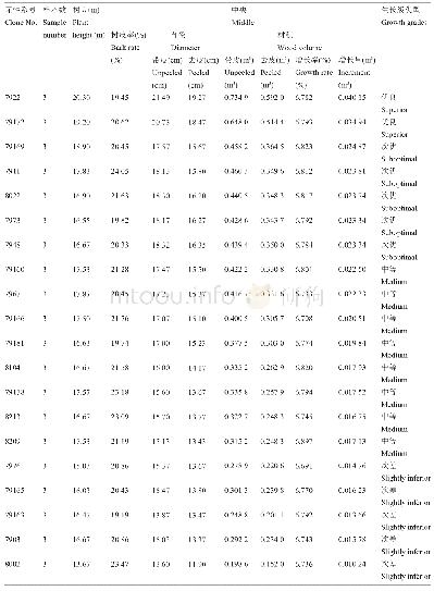 表1 22个品种30a时的蓄积增长率和增长量