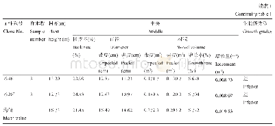 《表1 22个品种30a时的蓄积增长率和增长量》