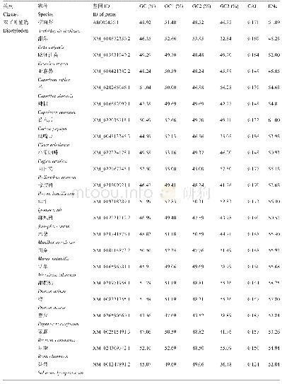 《表1 不同物种间HY5基因密码子偏好性相关参数》