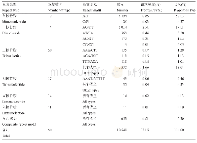 表3 SSR中重复基元类型及数量