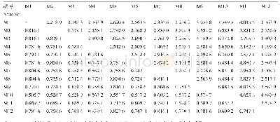 表2 12份皱皮木瓜材料遗传相似系数和遗传距离