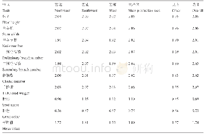 表2 不同区域苦荞资源各性状的遗传多样性指数