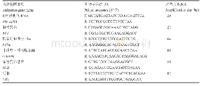 表4 西红花6个内参基因引物序列