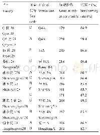 表3 以‘Q恢28’为父本审定的品种每穗粒数和结实率