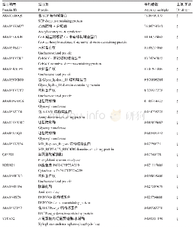 《表3 人参根系差异蛋白中差异倍数前10位的蛋白》