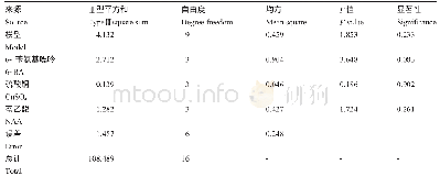 表5 木薯丛生芽增殖正交实验的方差分析