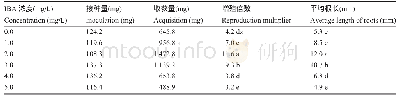 《表6 IBA浓度对不定根增殖的影响》