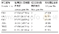 表2 检测基因数目统计：PEG胁迫下春小麦苗期叶片的转录组分析