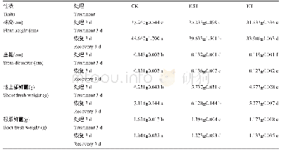 表1 高温胁迫对丝瓜幼苗生长的影响