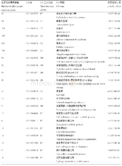 《表3 富集到GO分类中的差异表达基因统计》