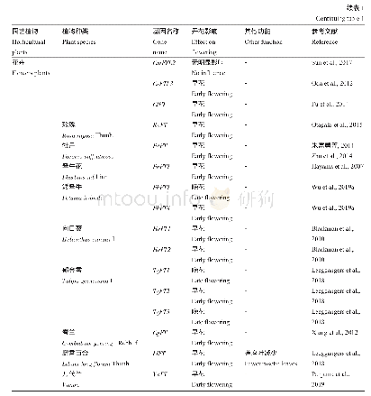 表1 园艺植物FT基因的分离克隆与功能