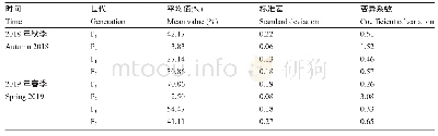 《表1 华南型雌雄同株黄瓜单性四世代单性结实率的统计分析》
