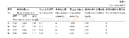表2 流苏树染色体核型参数