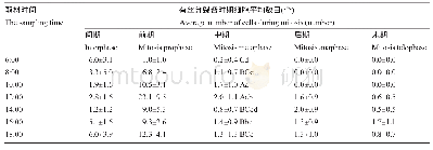 表1 不同取材时间中处于各有丝分裂时期的细胞统计