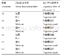 表3 不同解离方法对染色体的影响