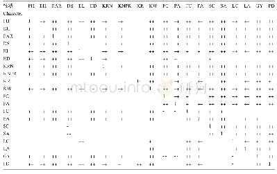 表4 陕甘两省各性状间相关关系