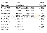 表1 甘蓝型油菜,白菜和甘蓝HSP70基因