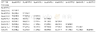 表3 HSP70的氨基酸序列一致率(斜线左)和相似率(斜线右)(%)