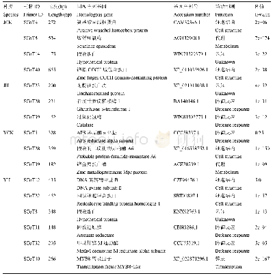 《表1 SCo T差异片段序列分析》