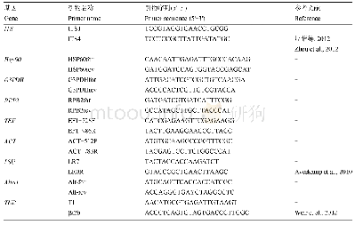 表1 PCR扩增所用引物及其序列
