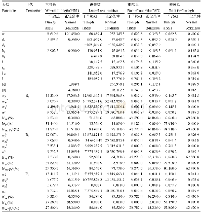 表4 干旱胁迫和正常条件下4个性状的遗传参数估计