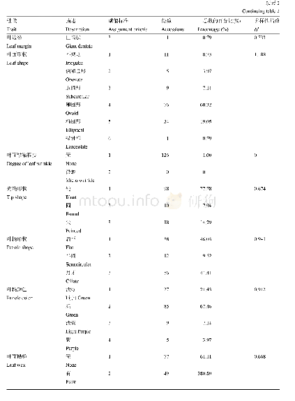 表2 芜菁质量性状赋值,分布及多样性分析