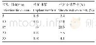 《表4 侵染时间对‘SM1’不定芽诱导率的影响》