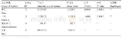 表1 后代材料在2011-2013年期间的田间产量比较试验的方差分析