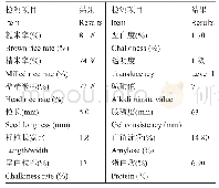 表2 稻米品质检测情况：分子标记辅助选育抗稻瘟病水稻新品种‘铁粳16’