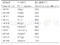 《表2 ISSR引物及其退火温度》