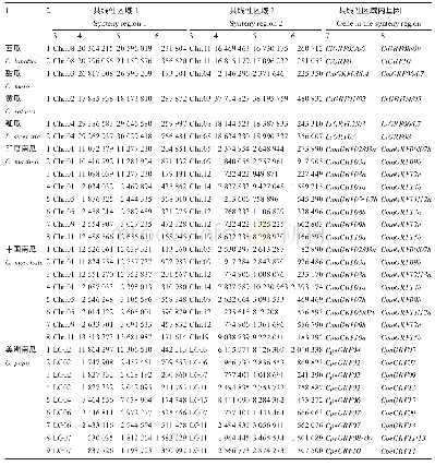 《表2 物种内14-3-3 (GRF)基因家族的共线性分析成员信息》